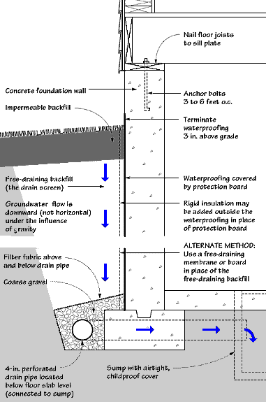 waterproofing exterior basement walls