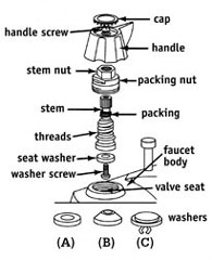 Repair Faucets Valves Change Washers How To