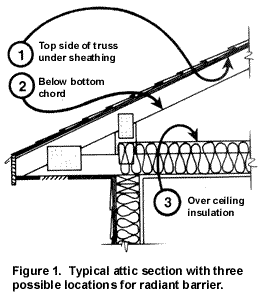 radiant barrier placement in attics